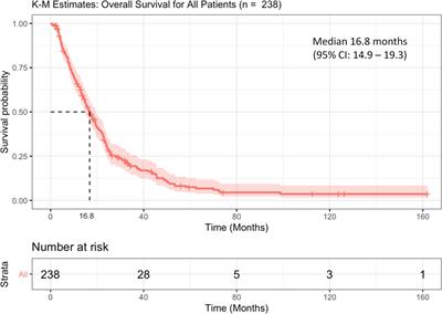 Prostate-Specific Membrane Antigen Uptake and Survival in Metastatic Castration-Resistant Prostate Cancer